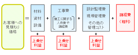 お客様へ提示する見積もり