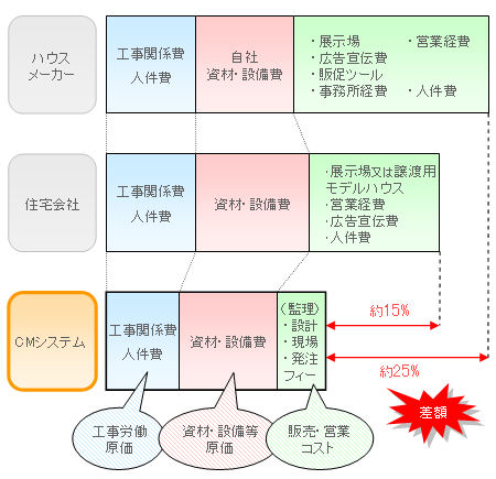 家全体での差額(概算)